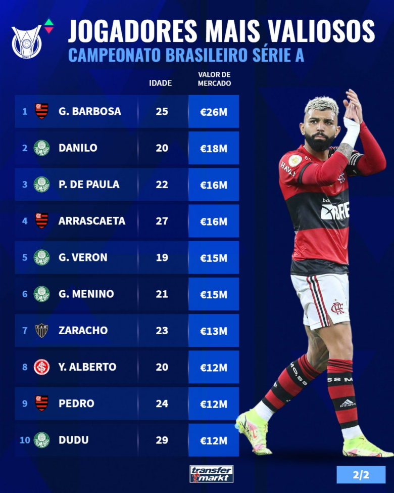 Top 10 jogadores mais valiosos do Brasileirão