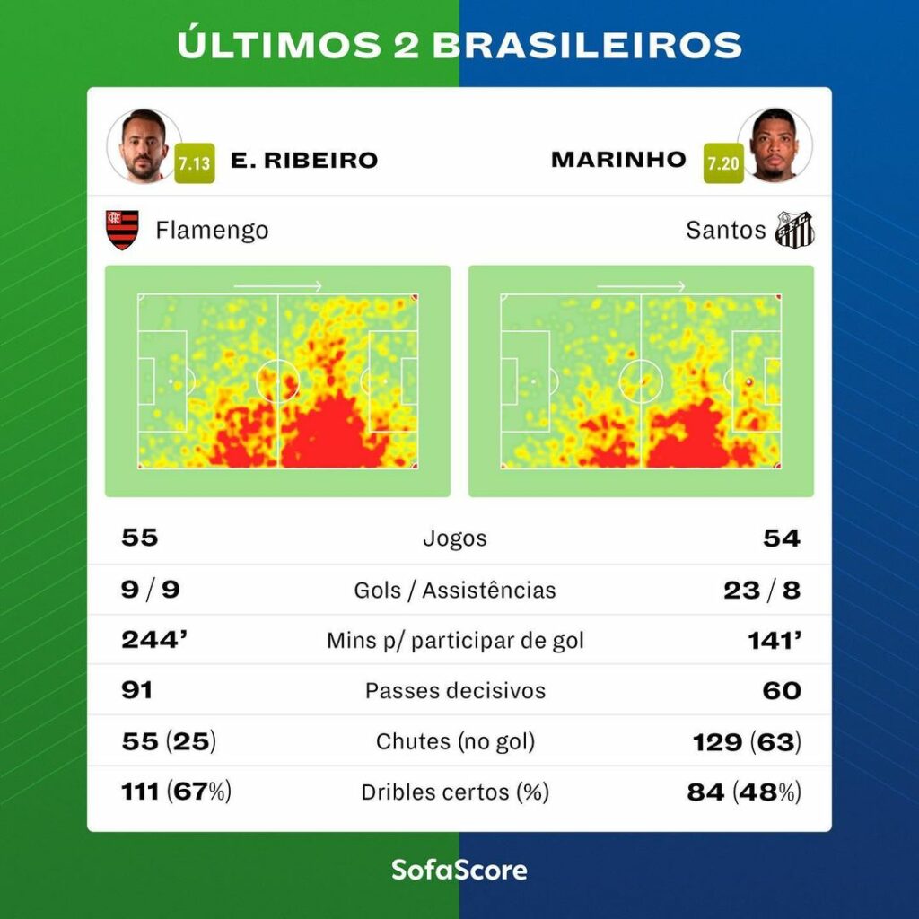 Comparação entre Everton Ribeiro X Marinho