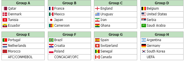 Simulação dos grupos da Copa do Mundo do Catar
