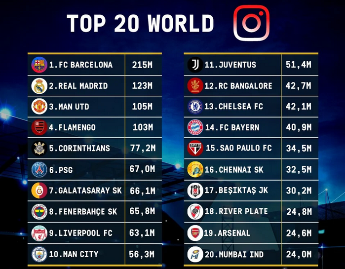 Top 5 clubes com mais interações no Instagram: Flamengo e Corinthians aparecem na frente de gigantes europeus