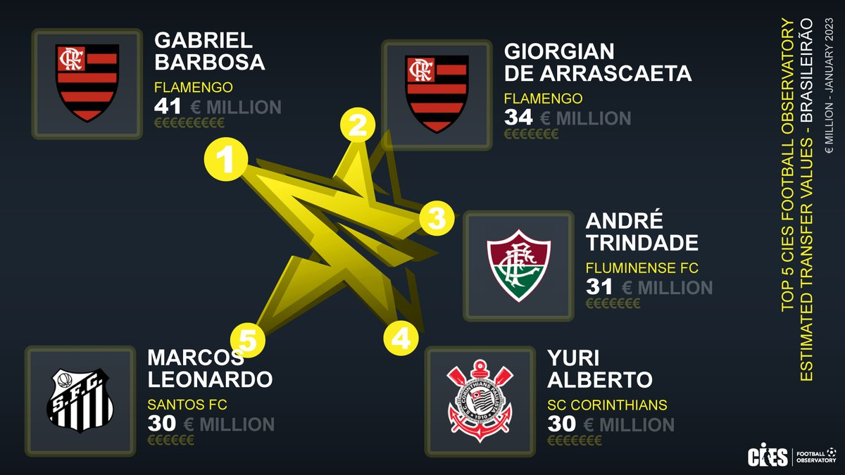 5 jogadores mais caros do futebol brasileiro