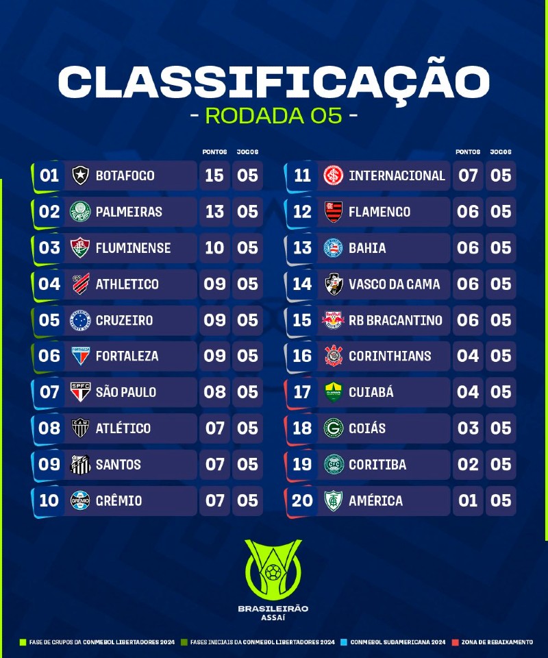 Classificação atualizada do Brasileirão - Série A 2023