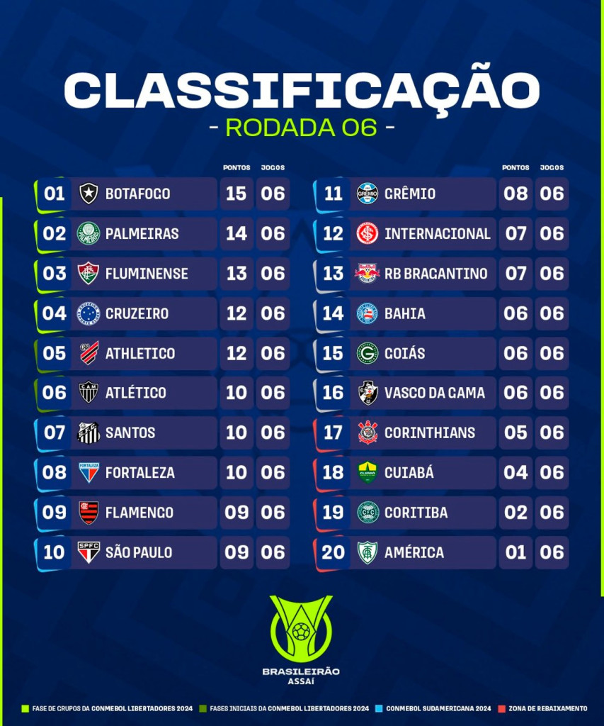 Classificação rodada 6 Brasileirão 2023