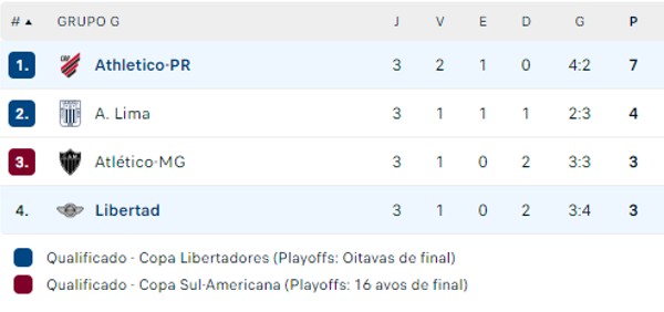 Classificação Grupo G Libertadores 2023