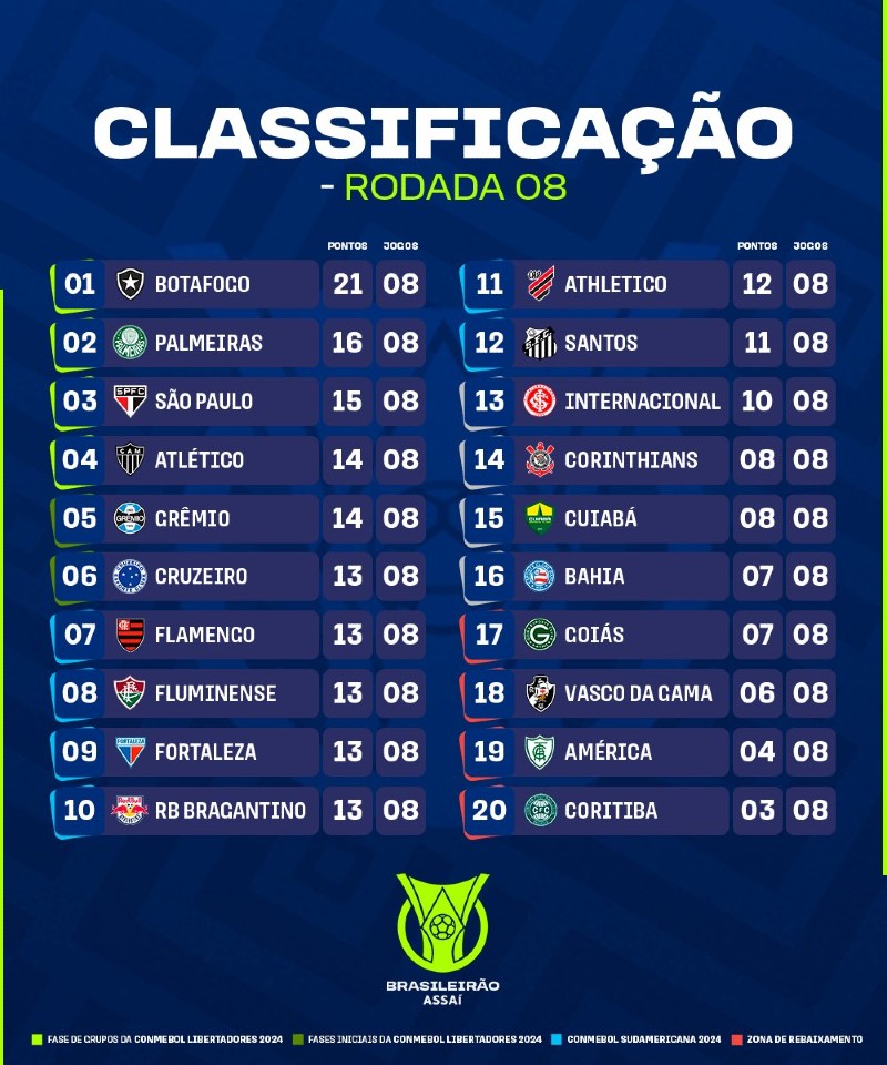 Classificação atualizada do Brasileirão - Série A 2023 - Rodada 8
